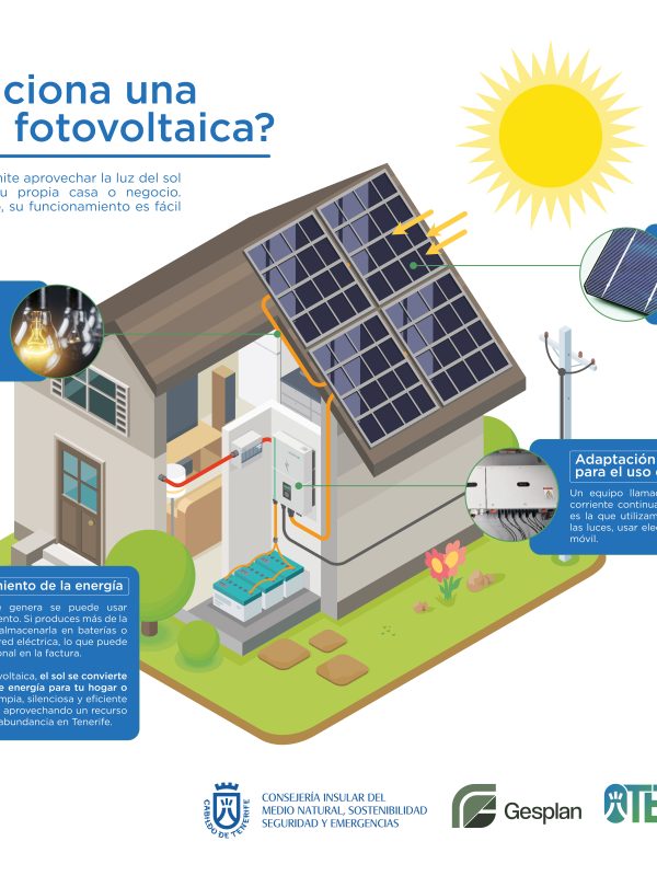 Día Internacional del Sol - Infografía instalación fotovoltaica