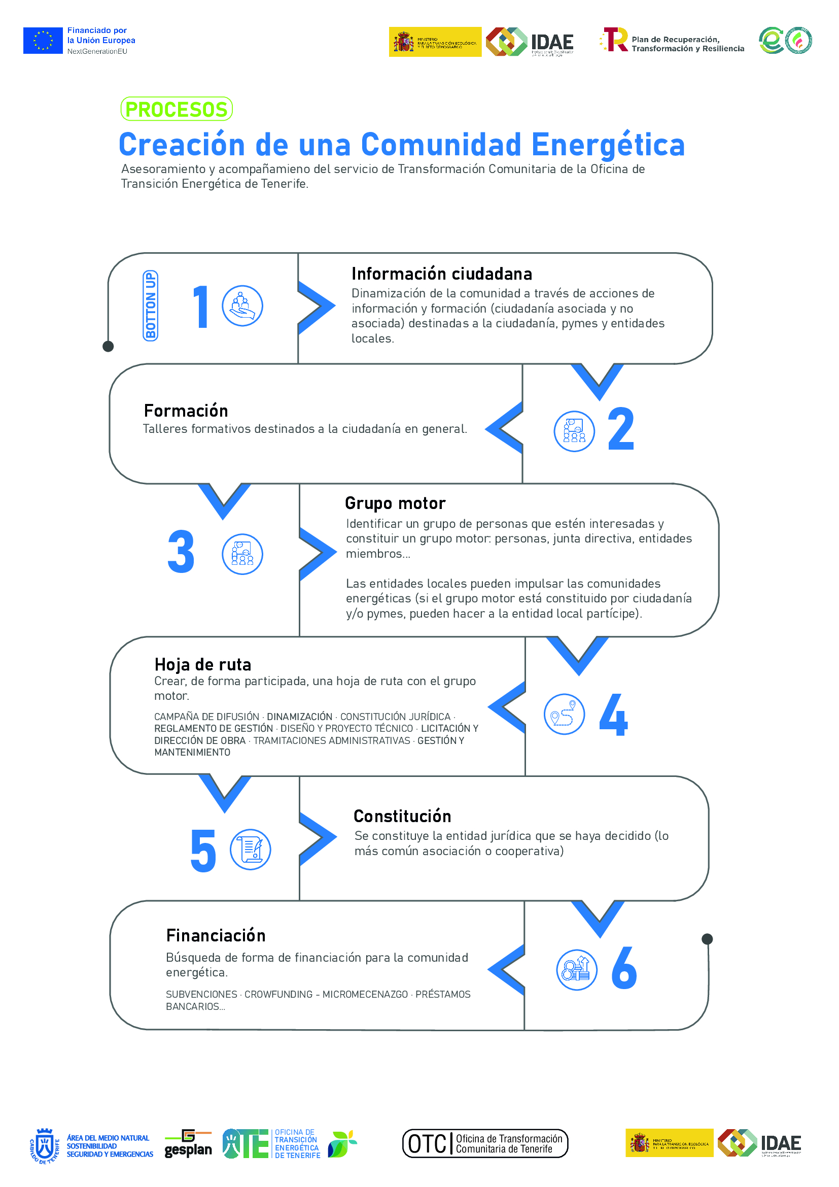 Infografía sobre el proceso de creación de una comunidad energética