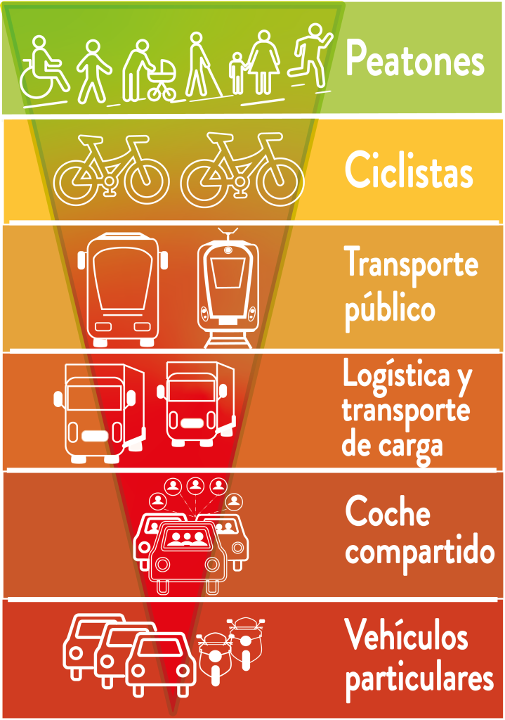 La pirámide de la movilidad urbana