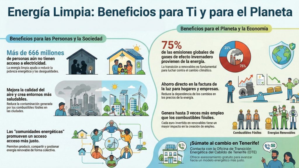 Día Internacional Energía Limpia Infografía OTE