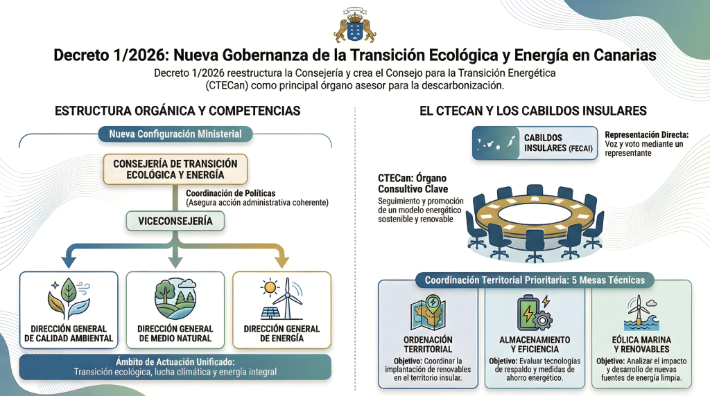 Transición energética: claves del nuevo Consejo para la Transición Energética de Canarias